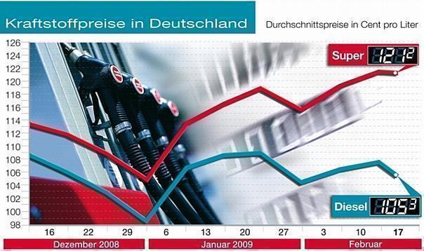 Sinkende Rohölpreise jetzt an Verbraucher weitergeben! Foto: ADAC